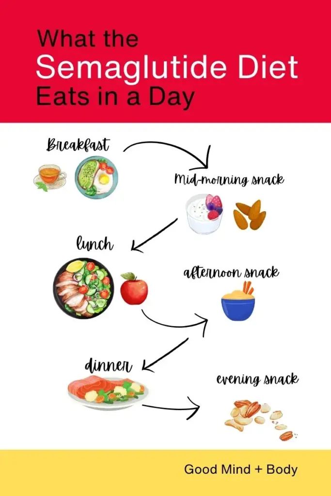 Example of Semaglutide Meal Plan