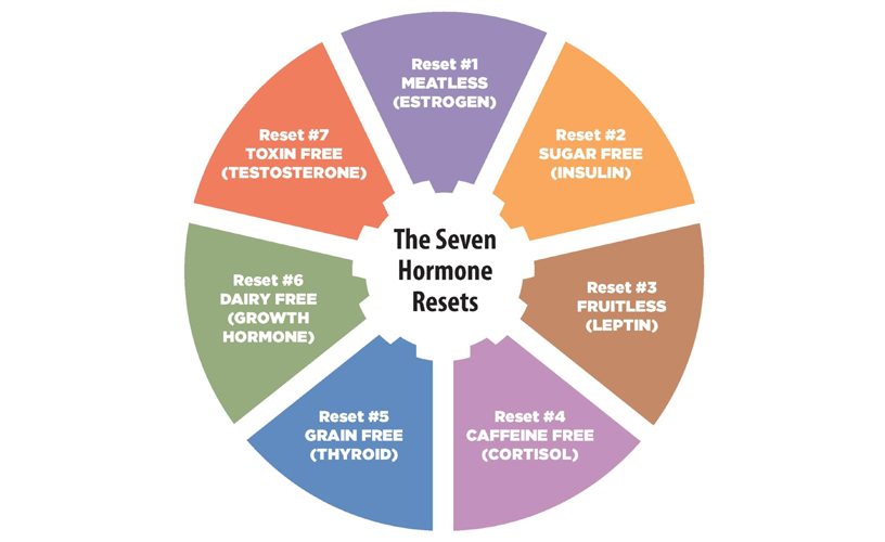 Hormone Reset Diet