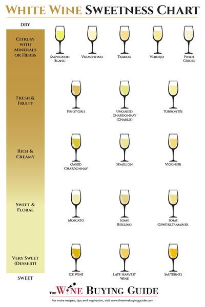 Comprehensive Guide to Understanding White Wine Sweetness in 2025: Discover Current Taste Levels and Best Options